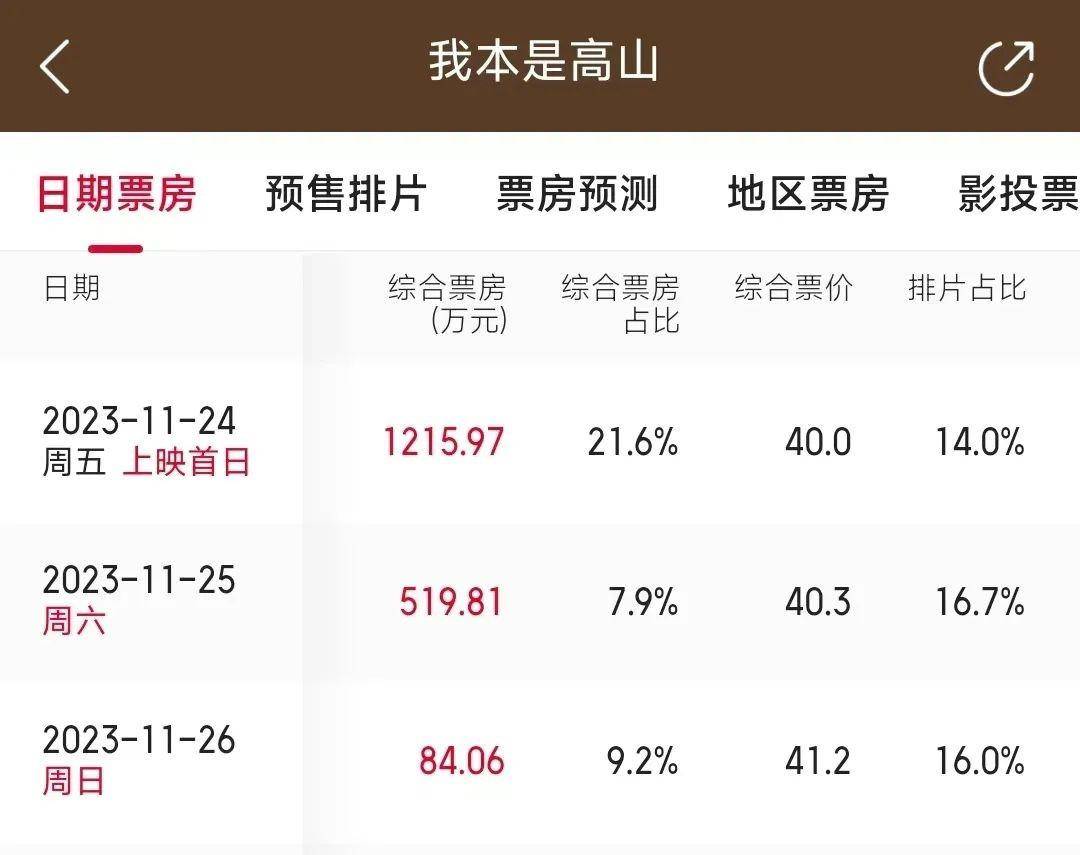 电影《我本是高山》的票房成绩 可能会让投资人暗戳戳地崩溃了 口碑翻车导致扑街 (图4)