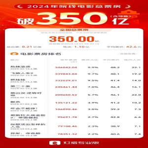 2024年度总票房破350亿，《热辣滚烫》、《飞驰人生2》、《抓娃娃》排列前三